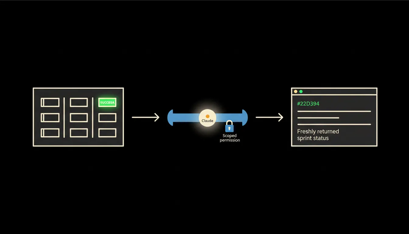 Schematická infografika znázorňující tok dat mezi Azure DevOps boards a Claudem přes MCP server s ikonou zámku symbolizující oprávnění uživatele.